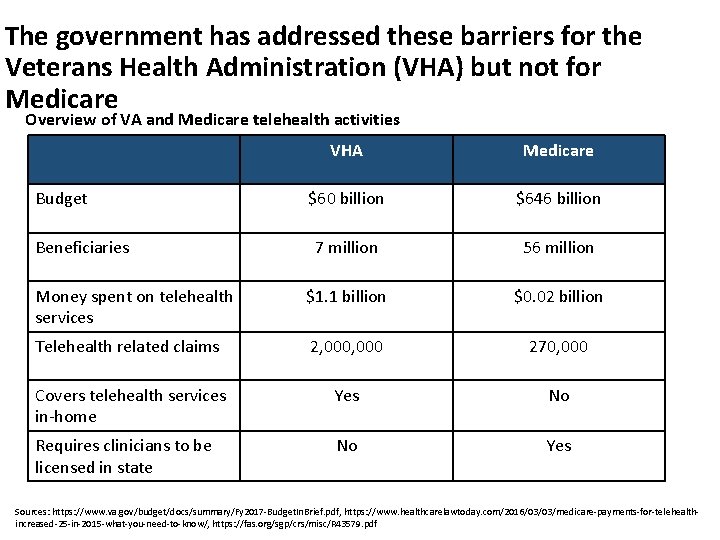 The government has addressed these barriers for the Veterans Health Administration (VHA) but not