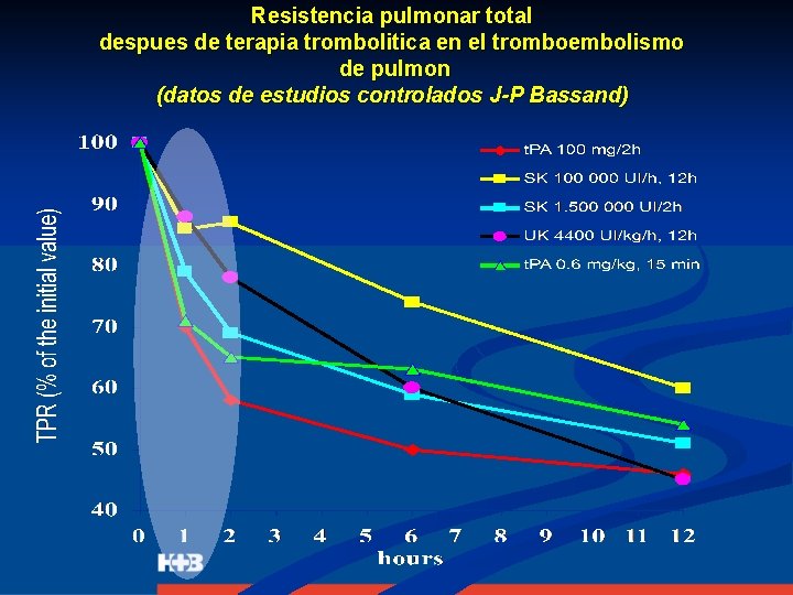 Resistencia pulmonar total despues de terapia trombolitica en el tromboembolismo de pulmon (datos de