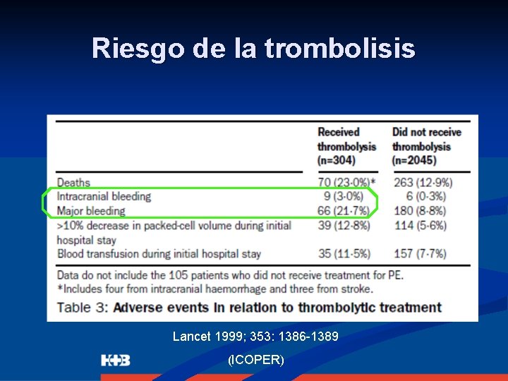 Riesgo de la trombolisis Lancet 1999; 353: 1386 -1389 (ICOPER) 