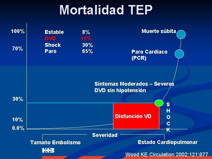 Mortalidad TEP 100% 70% Estable DVD Shock Paro Muerte súbita 8% 15% 30% 65%