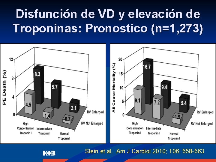 Disfunción de VD y elevación de Troponinas: Pronostico (n=1, 273) Stein et al. Am