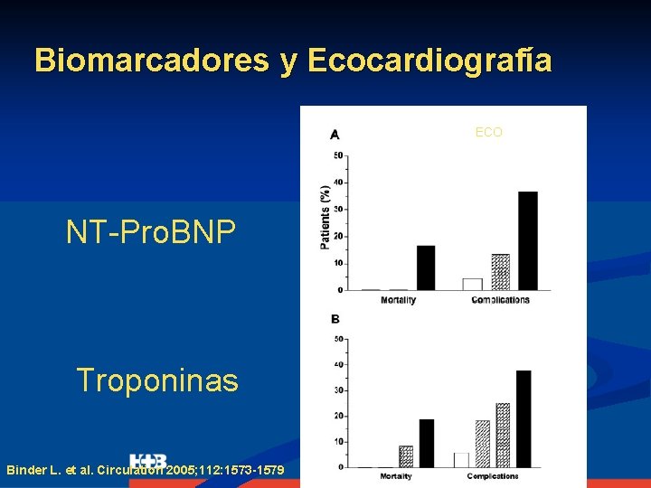 Biomarcadores y Ecocardiografía ECO NT-Pro. BNP Troponinas Binder L. et al. Circulation 2005; 112: