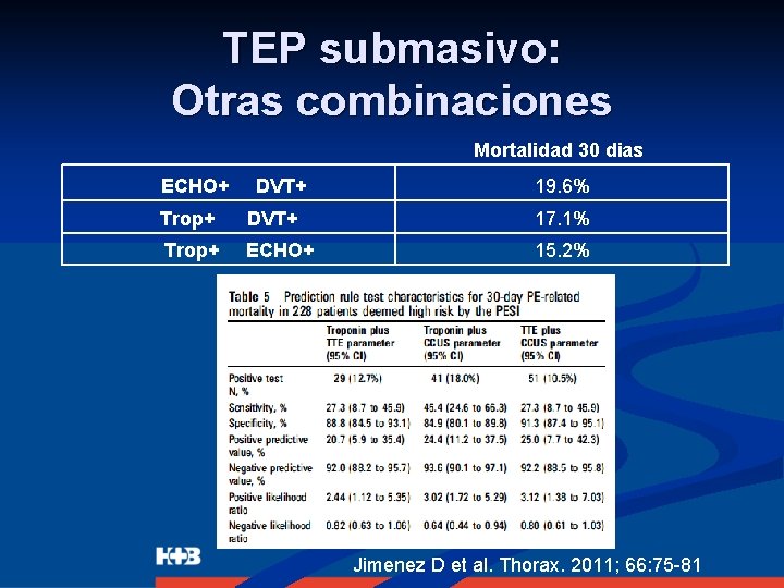  TEP submasivo: Otras combinaciones Mortalidad 30 dias ECHO+ DVT+ 19. 6% Trop+ DVT+