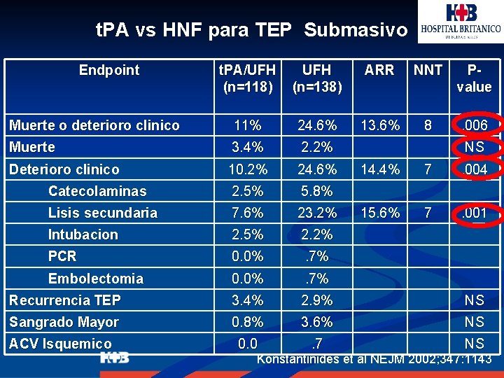 t. PA vs HNF para TEP Submasivo Endpoint t. PA/UFH (n=118) UFH (n=138) ARR