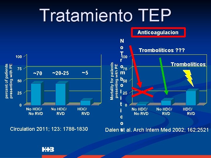 Tratamiento TEP Anticoagulacion ~70 ~20 -25 ~5 Circulation 2011; 123: 1788 -1830 N o