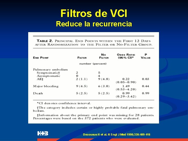 Filtros de VCI Reduce la recurrencia Decousus H et al. N Engl J Med