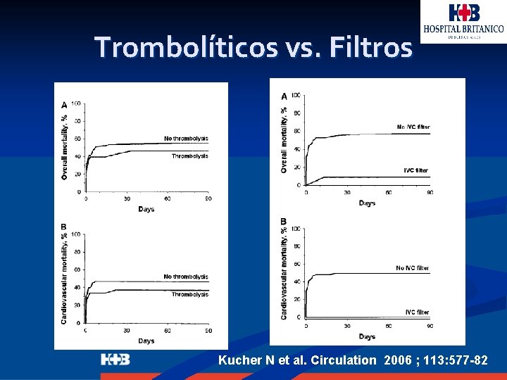 Trombolíticos vs. Filtros Kucher N et al. Circulation 2006 ; 113: 577 -82 