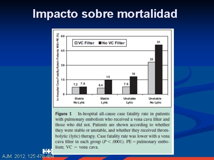 Impacto sobre mortalidad AJM. 2012; 125: 478 -484 