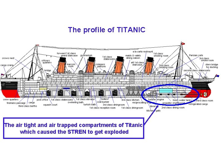 The profile of TITANIC The air tight and air trapped compartments of Titanic which