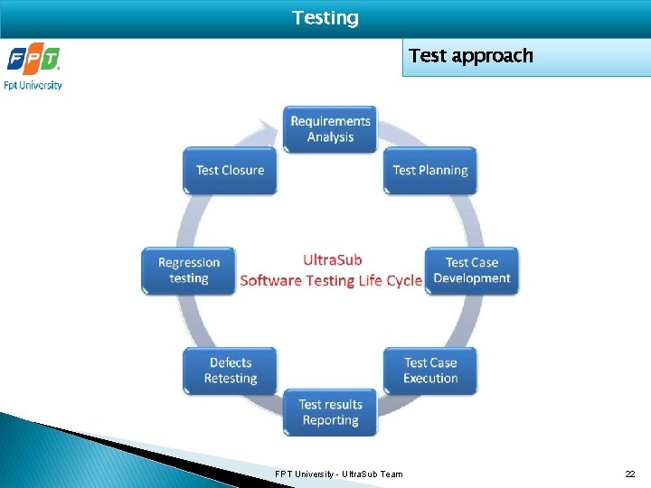 Testing Test approach FPT University - Ultra. Sub Team 22 