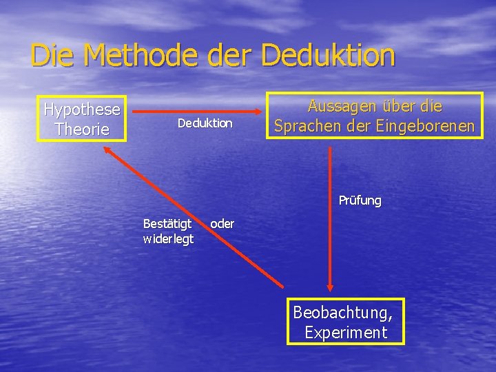 Die Methode der Deduktion Hypothese Theorie Deduktion Aussagen über die Sprachen der Eingeborenen Prüfung