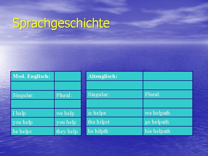 Sprachgeschichte Altenglisch: Mod. Englisch: Singular: Plural: I help we help ic helpe we helpath