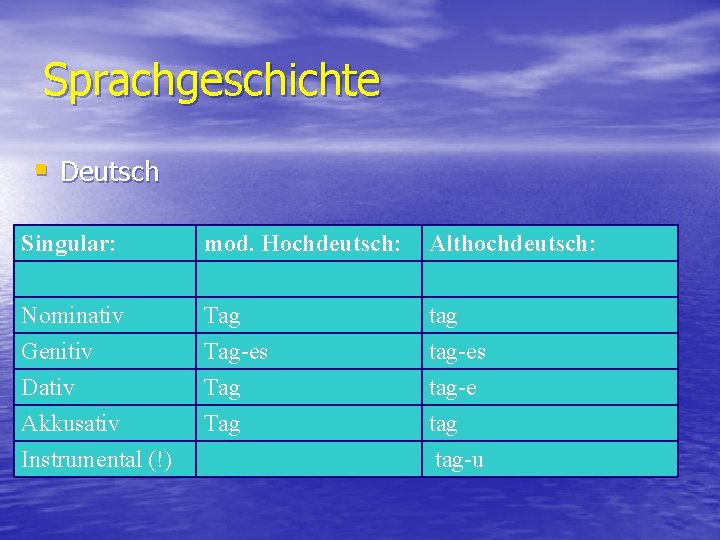 Sprachgeschichte § Deutsch Singular: mod. Hochdeutsch: Althochdeutsch: Nominativ Genitiv Tag-es tag-es Dativ Akkusativ Instrumental