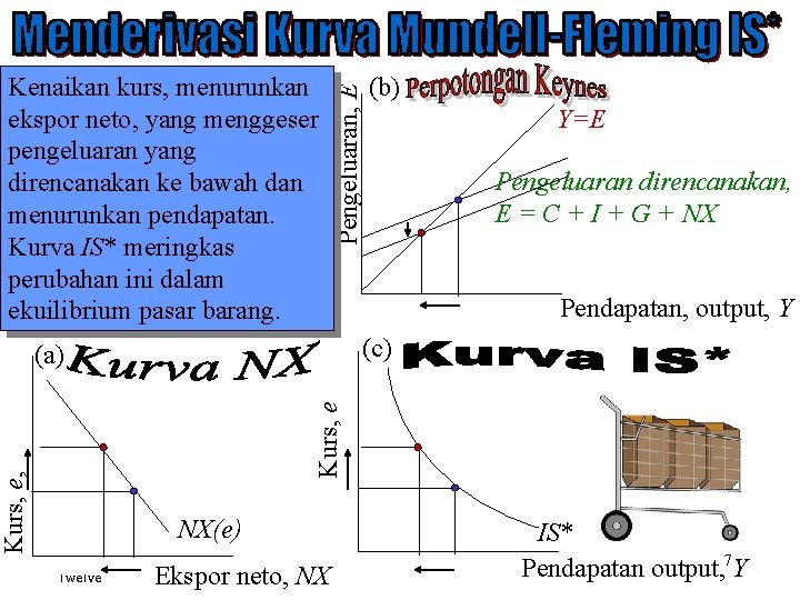 Pengeluaran, E (b) Y=E Pengeluaran direncanakan, E = C + I + G +