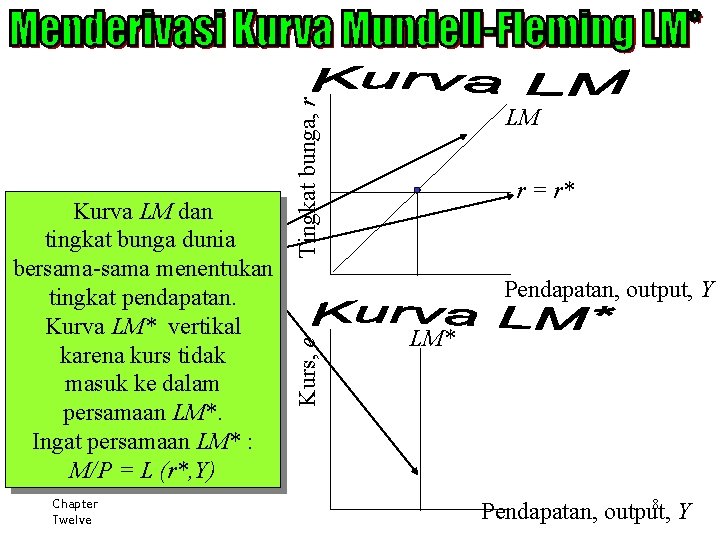 Chapter Twelve Tingkat bunga, r r = r* Pendapatan, output, Y Kurs, e Kurva