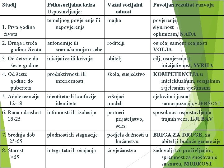 Stadij 1. Prva godina života Psihosocijalna kriza Uspostavljanje: Važni socijalni odnosi Povoljan rezultat razvoja