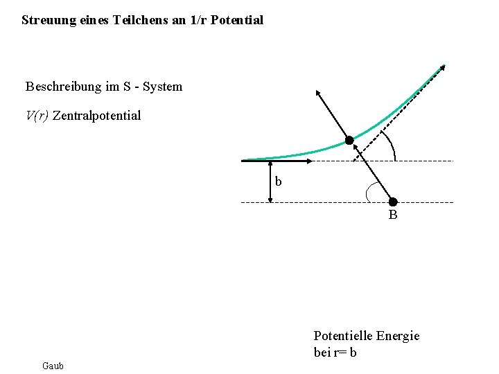 Streuung eines Teilchens an 1/r Potential Beschreibung im S - System V(r) Zentralpotential b