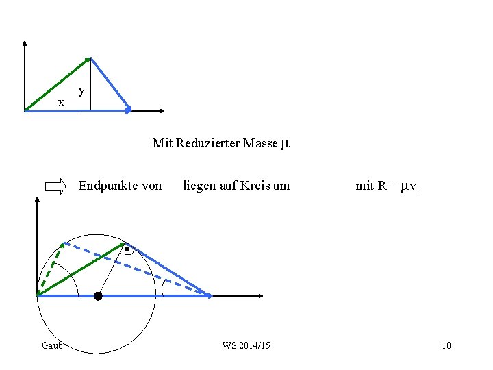 x y Mit Reduzierter Masse m Endpunkte von Gaub liegen auf Kreis um WS