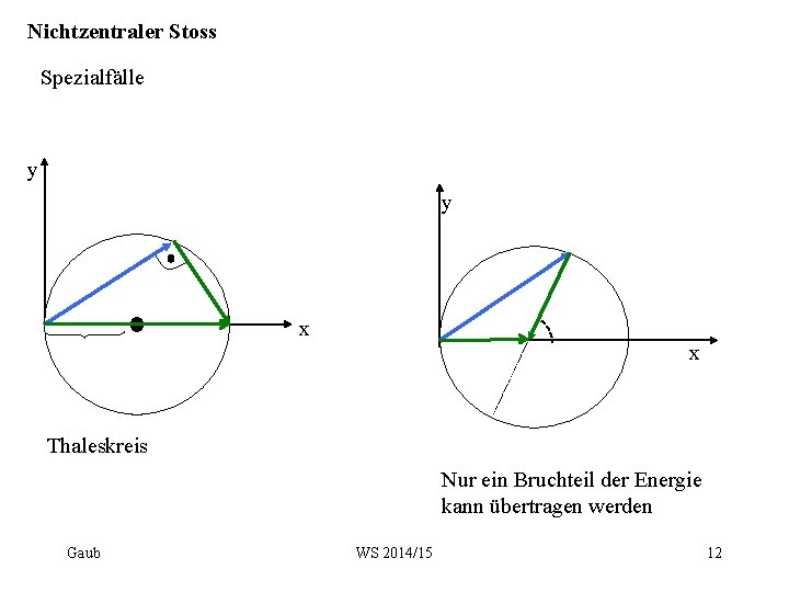 Nichtzentraler Stoss Spezialfälle y y x x Thaleskreis Nur ein Bruchteil der Energie kann