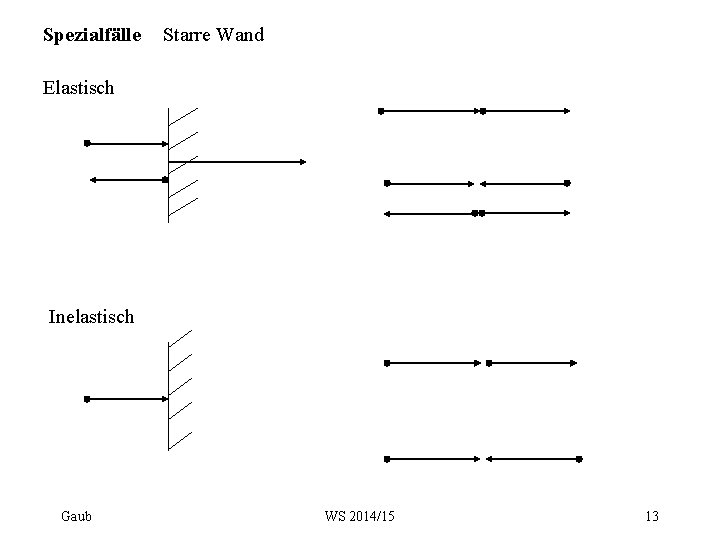 Spezialfälle Starre Wand Elastisch Inelastisch Gaub WS 2014/15 13 