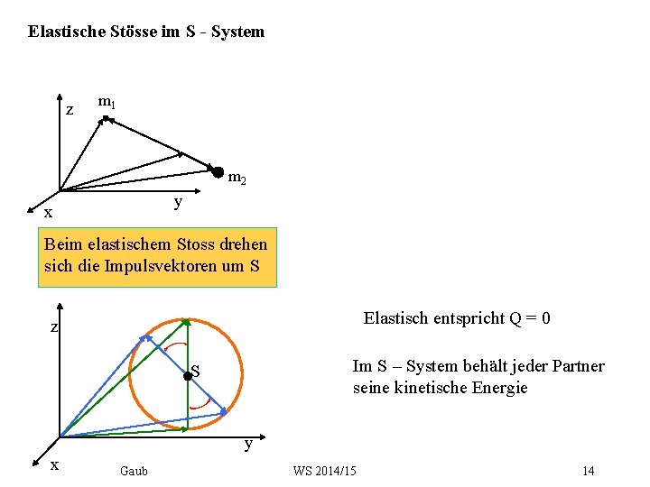 Elastische Stösse im S - System z m 1 m 2 y x Beim