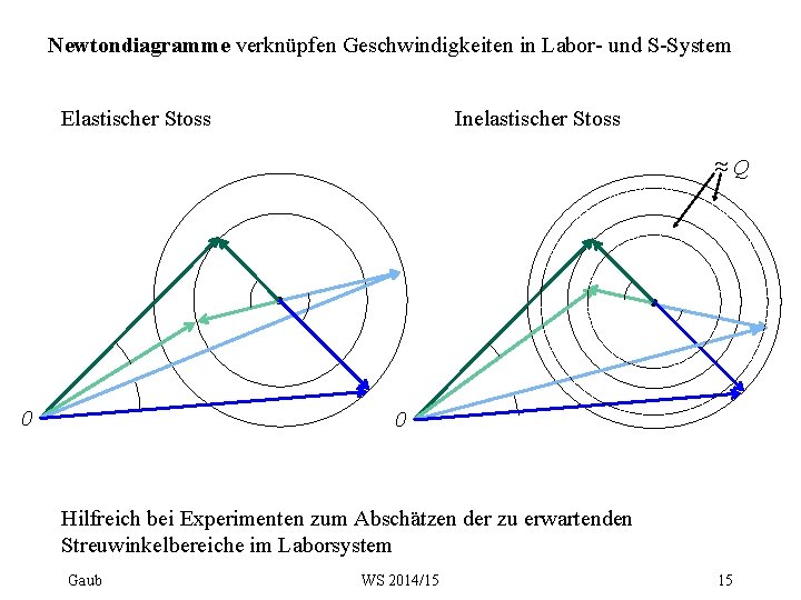 Newtondiagramme verknüpfen Geschwindigkeiten in Labor- und S-System Elastischer Stoss Inelastischer Stoss ≈Q 0 0