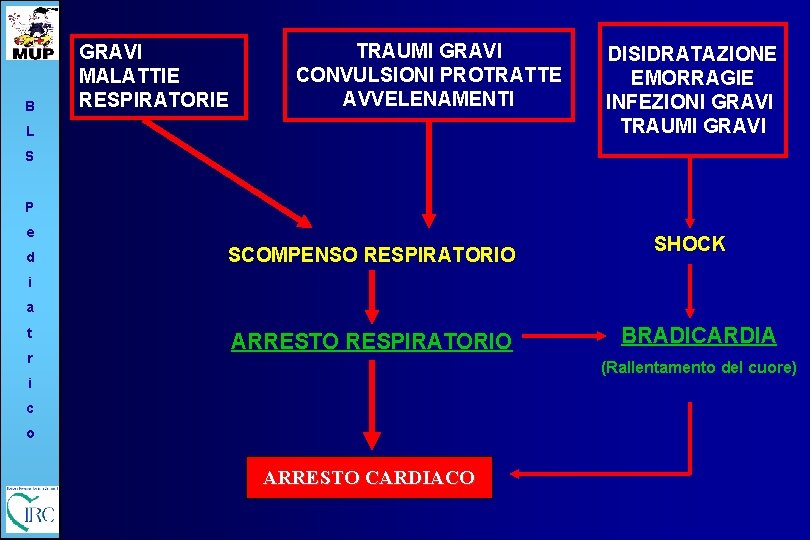 B GRAVI MALATTIE RESPIRATORIE TRAUMI GRAVI CONVULSIONI PROTRATTE AVVELENAMENTI L DISIDRATAZIONE EMORRAGIE INFEZIONI GRAVI