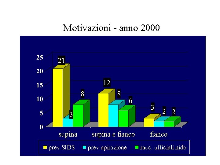 Motivazioni - anno 2000 