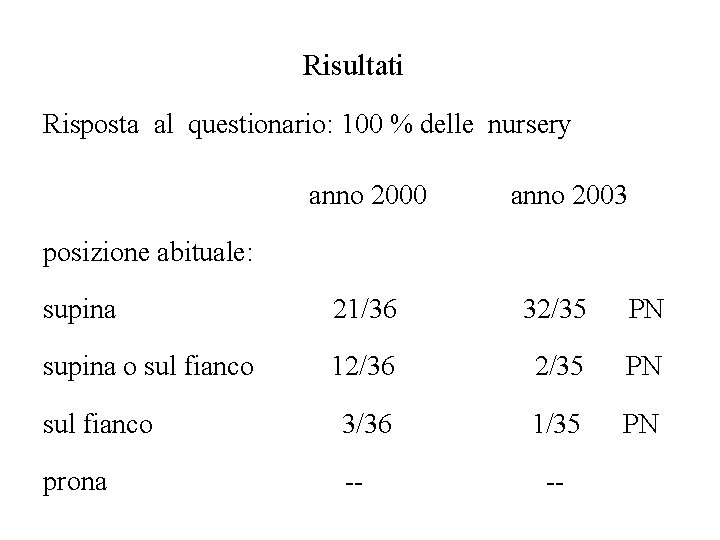 Risultati Risposta al questionario: 100 % delle nursery anno 2000 anno 2003 posizione abituale: