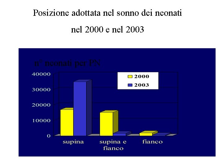 Posizione adottata nel sonno dei neonati nel 2000 e nel 2003 n° neonati per
