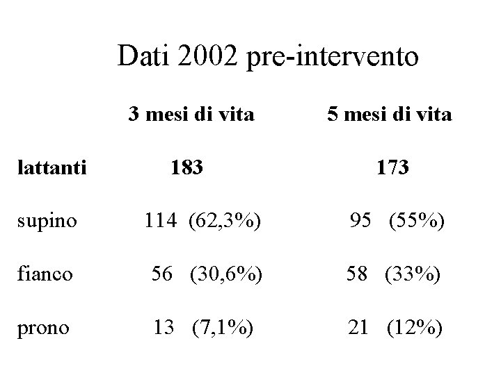 Dati 2002 pre-intervento lattanti 3 mesi di vita 5 mesi di vita 183 173