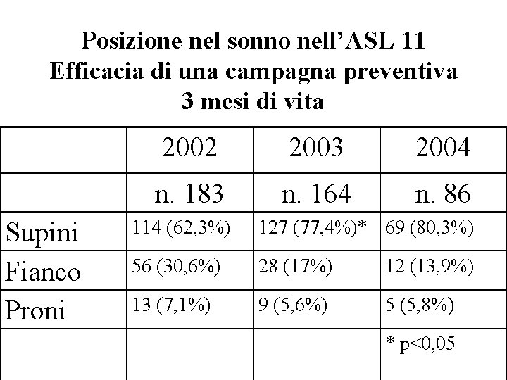 Posizione nel sonno nell’ASL 11 Efficacia di una campagna preventiva 3 mesi di vita