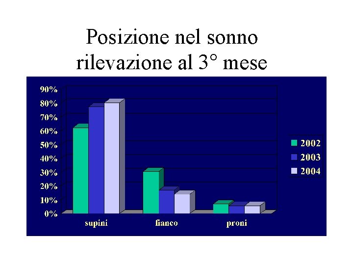 Posizione nel sonno rilevazione al 3° mese 