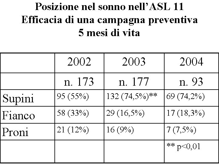 Posizione nel sonno nell’ASL 11 Efficacia di una campagna preventiva 5 mesi di vita