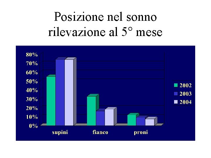 Posizione nel sonno rilevazione al 5° mese 
