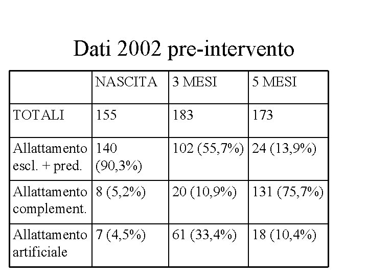 Dati 2002 pre-intervento TOTALI NASCITA 3 MESI 5 MESI 155 183 173 Allattamento 140