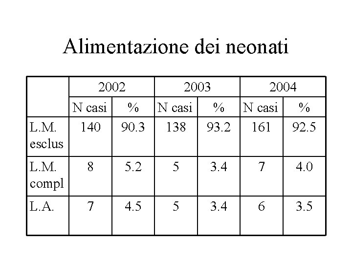 Alimentazione dei neonati L. M. esclus 2002 2003 2004 N casi % 140 90.
