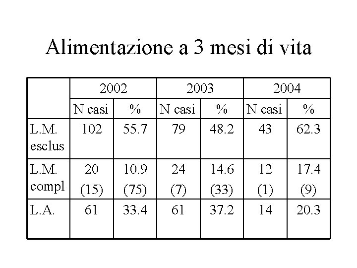 Alimentazione a 3 mesi di vita L. M. esclus L. M. compl L. A.