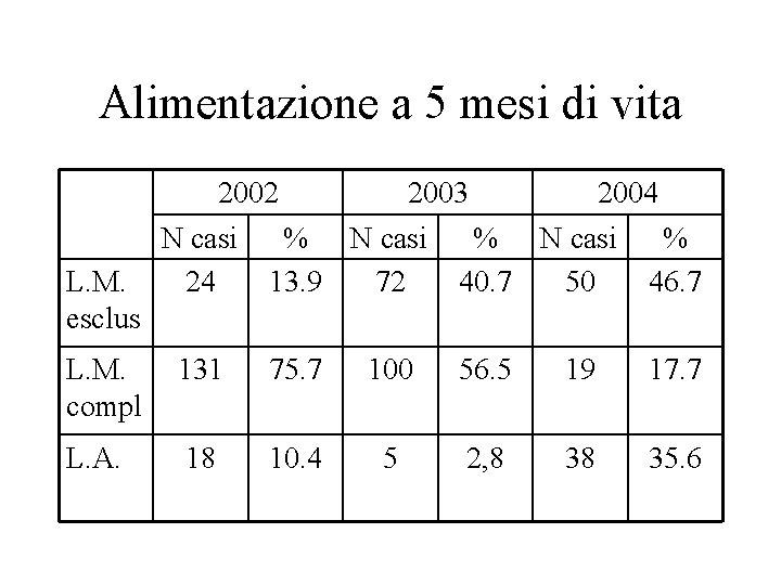 Alimentazione a 5 mesi di vita L. M. esclus 2002 2003 2004 N casi
