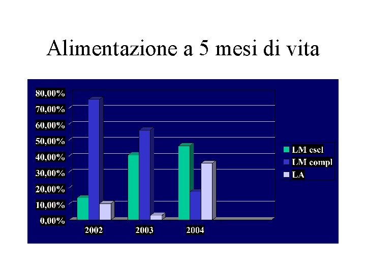 Alimentazione a 5 mesi di vita 