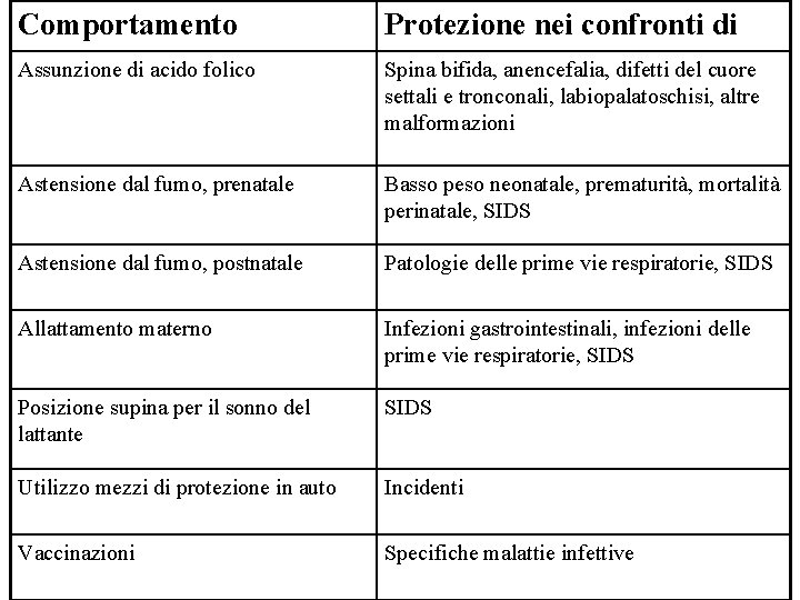 Comportamento Protezione nei confronti di Assunzione di acido folico Spina bifida, anencefalia, difetti del