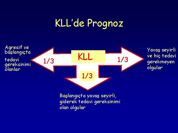 KLL’de Prognoz Agresif ve başlangıçta tedavi gereksinimi olanlar 1/3 KLL 1/3 Başlangıçta yavaş seyirli,