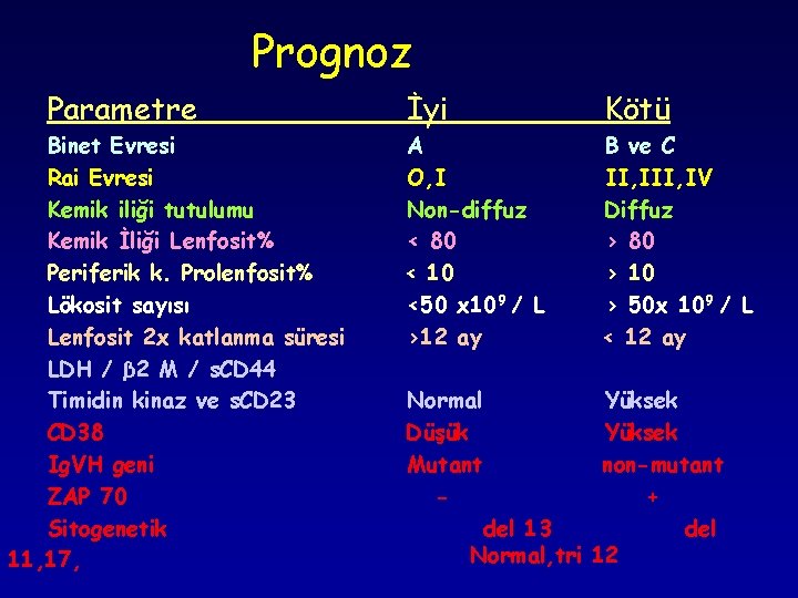 Prognoz Parametre Binet Evresi Rai Evresi Kemik iliği tutulumu Kemik İliği Lenfosit% Periferik k.