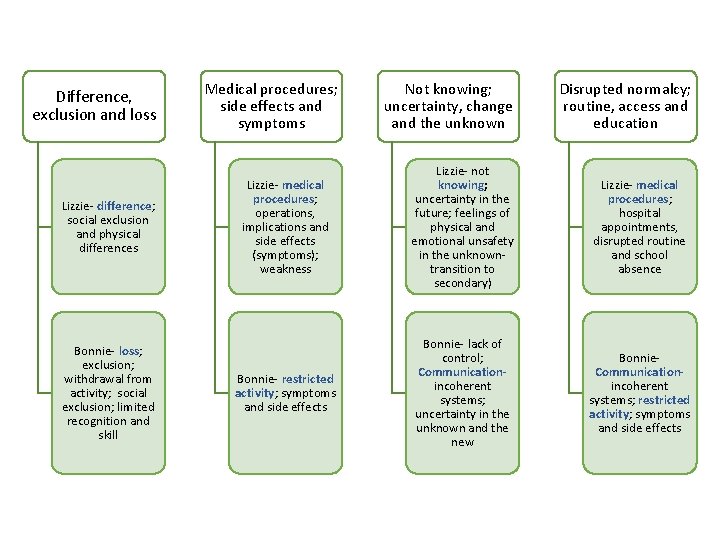 Difference, exclusion and loss Lizzie- difference; social exclusion and physical differences Bonnie- loss; exclusion;
