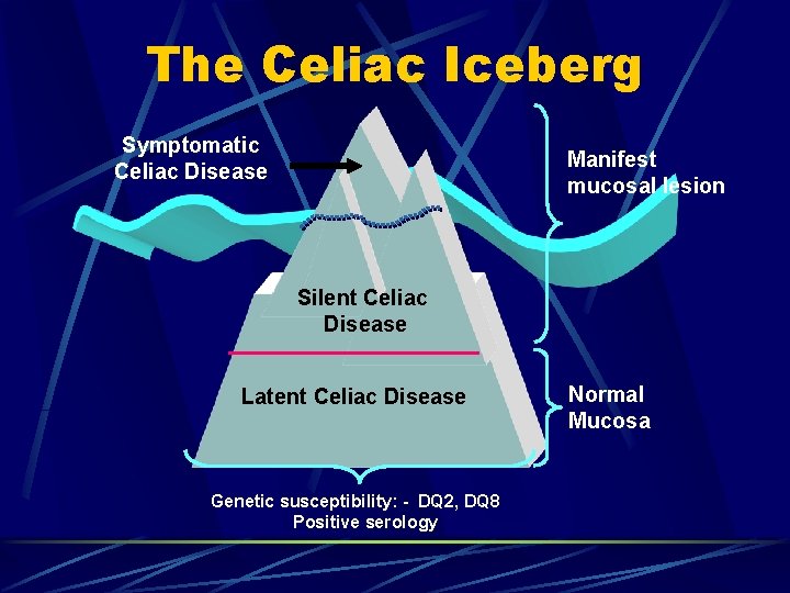 The Celiac Iceberg Symptomatic Celiac Disease Manifest mucosal lesion Silent Celiac Disease Latent Celiac