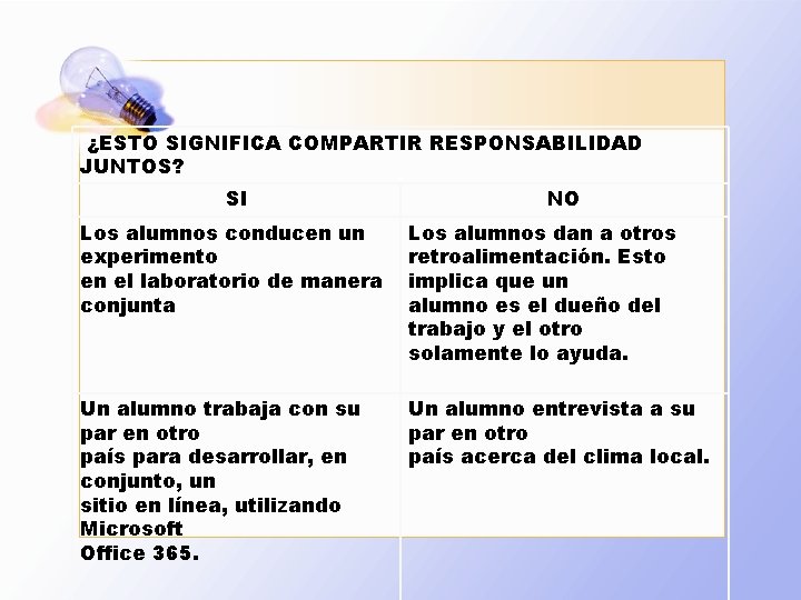 ¿ESTO SIGNIFICA COMPARTIR RESPONSABILIDAD JUNTOS? SI NO Los alumnos conducen un experimento en el