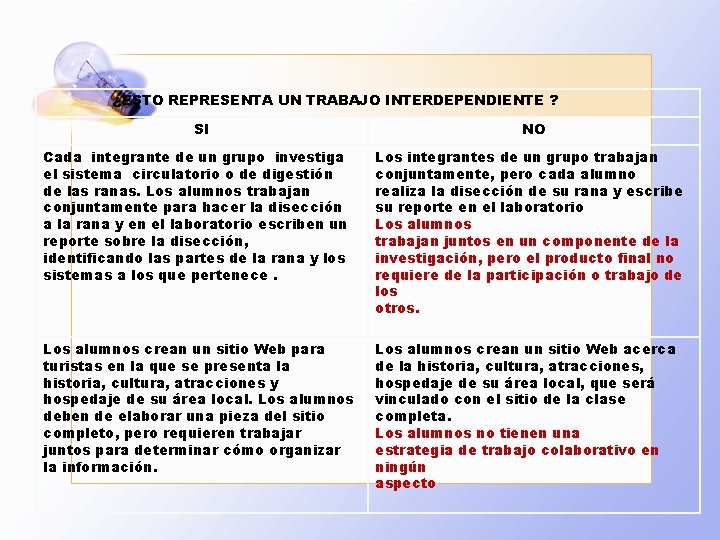 ¿ESTO REPRESENTA UN TRABAJO INTERDEPENDIENTE ? SI NO Cada integrante de un grupo investiga