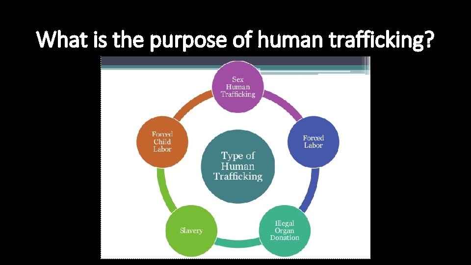 What is the purpose of human trafficking? 