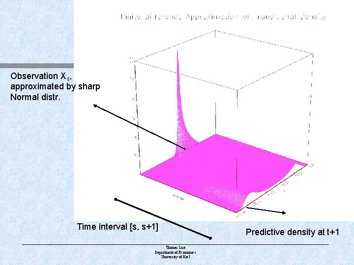 Observation Xs, approximated by sharp Normal distr. Time interval [s, s+1] Predictive density at