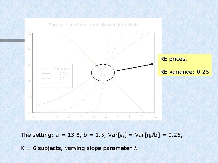 RE prices, RE variance: 0. 25 The setting: a = 13. 8, b =